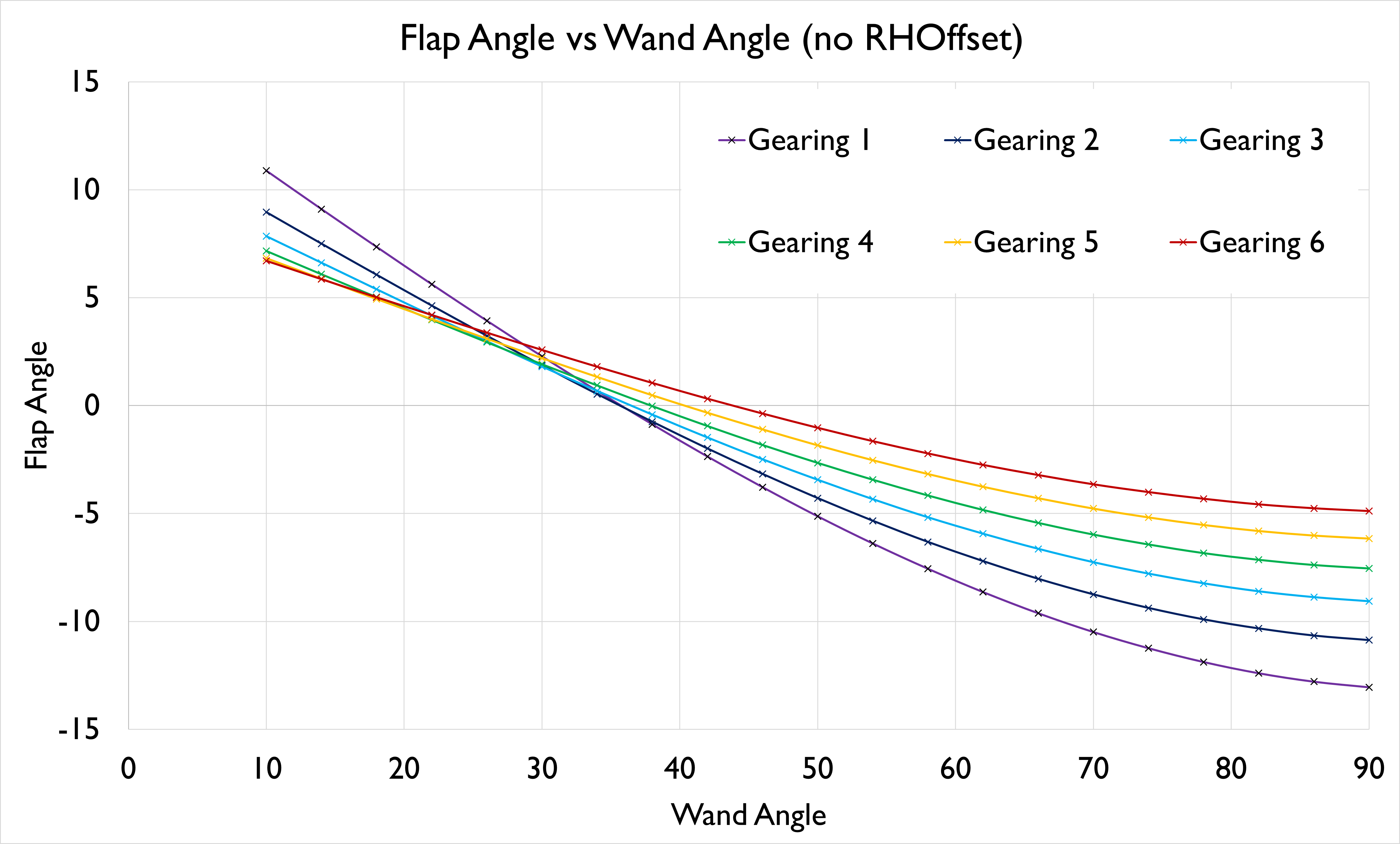 Flat Angle vs Wand Angle (Gearing)